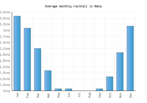 Nata monthly rainfall chart (inches)