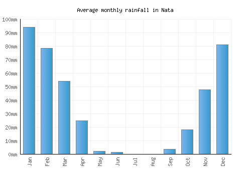 Nata monthly rainfall chart (mm)
