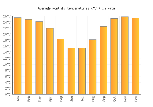 Nata average temperature chart (Celsius)