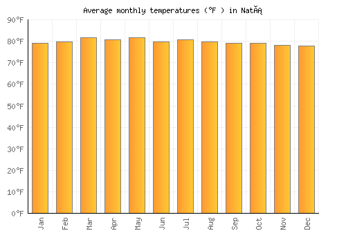 Natá average temperature chart (Fahrenheit)