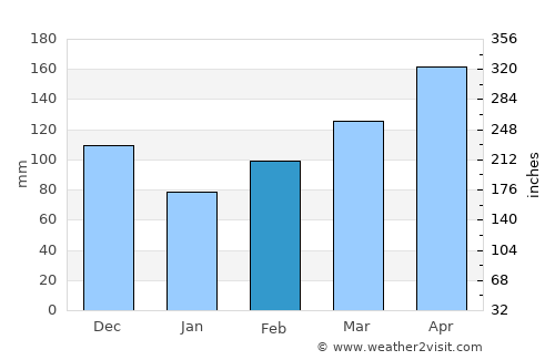 Nátaga average rain in February
