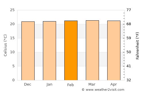 Nátaga average temperature in February