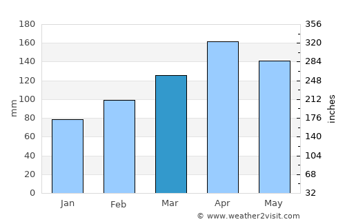Nátaga average rain in March