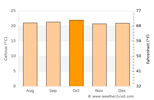 Nátaga average temperature in October