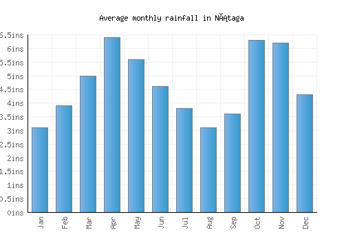 Nátaga monthly rainfall chart (inches)