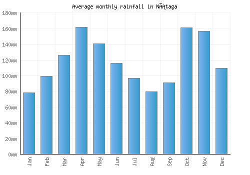Nátaga monthly rainfall chart (mm)