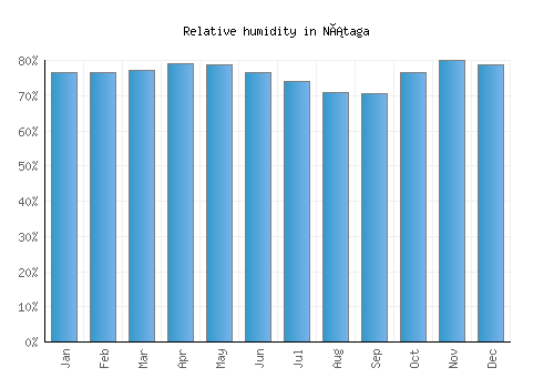 Nátaga relative humidity averages