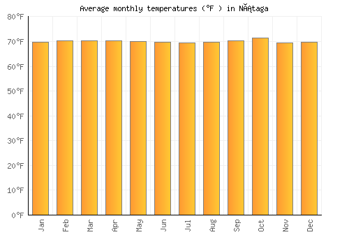 Nátaga average temperature chart (Fahrenheit)