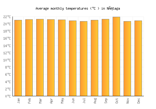Nátaga average temperature chart (Celsius)