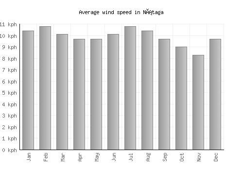 Nátaga average winspeed by month (km/h)