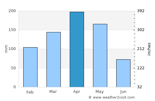 Natagaima average rain in April