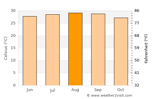 Natagaima average temperature in August