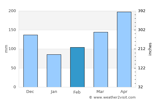 Natagaima average rain in February