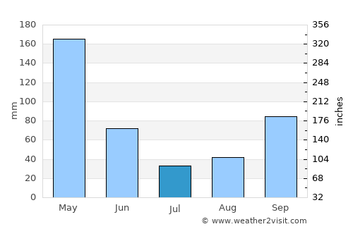 Natagaima average rain in July