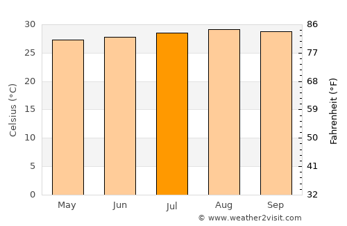 Natagaima average temperature in July