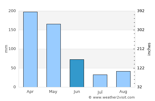 Natagaima average rain in June