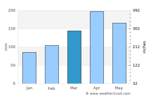 Natagaima average rain in March