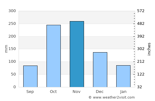 Natagaima average rain in November