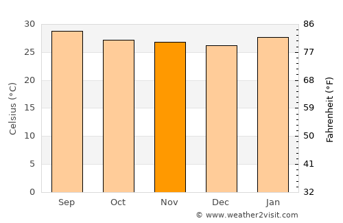Natagaima average temperature in November
