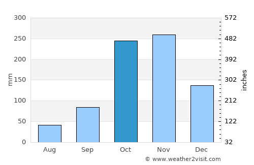 Natagaima average rain in October