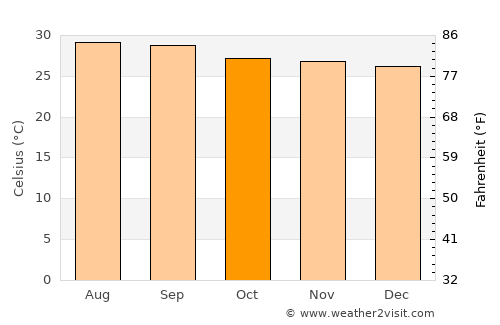 Natagaima average temperature in October