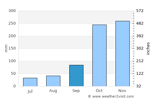 Natagaima average rain in September