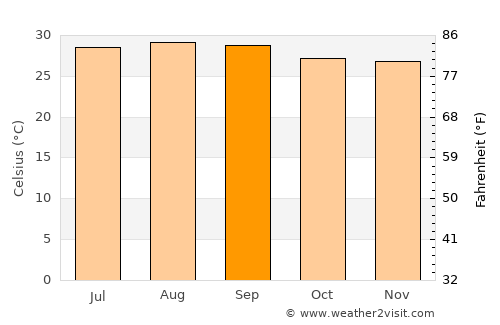 Natagaima average temperature in September