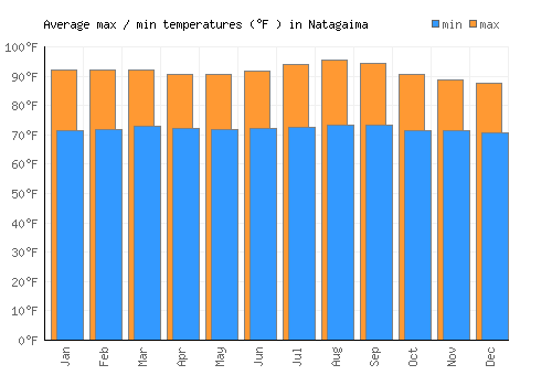Natagaima average minimum / maximum temperatures (Fahrenheit)