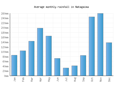 Natagaima monthly rainfall chart (mm)