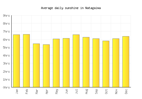 Natagaima average daily sunshine chart