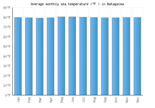 Natagaima average sea temperature chart (Fahrenheit)
