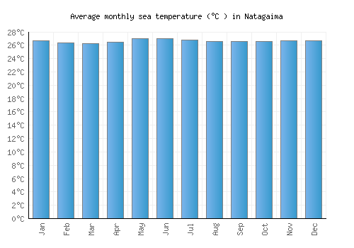 Natagaima average sea temperature chart (Celsius)