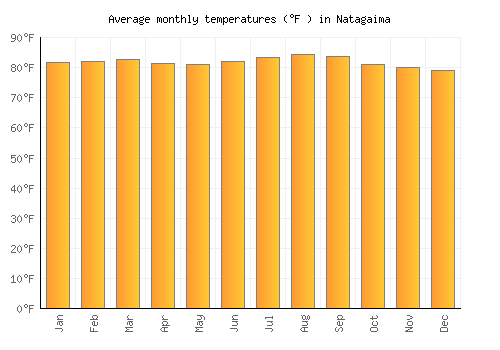 Natagaima average temperature chart (Fahrenheit)