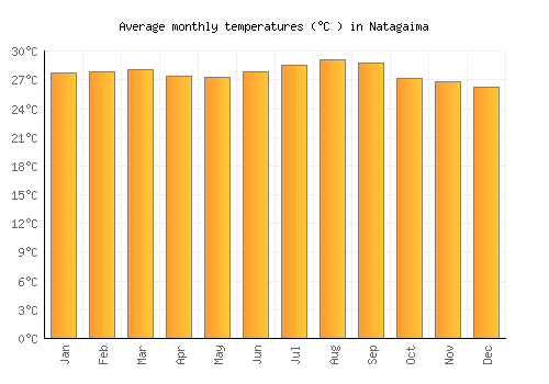 Natagaima average temperature chart (Celsius)