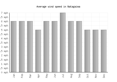 Natagaima average winspeed by month (mph)