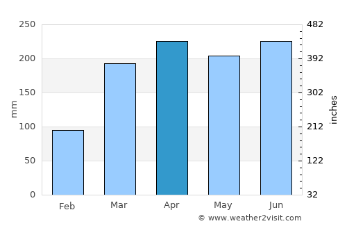Natal average rain in April