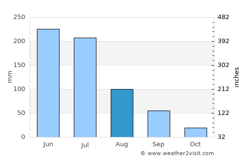 Natal average rain in August