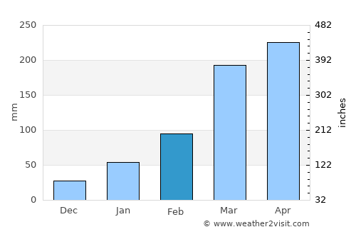 Natal average rain in February