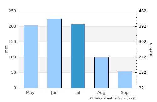 Natal average rain in July