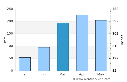 Natal average rain in March