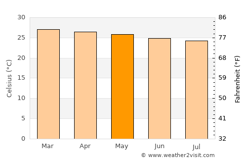 Natal average temperature in May