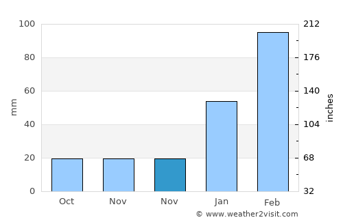 Natal average rain in November