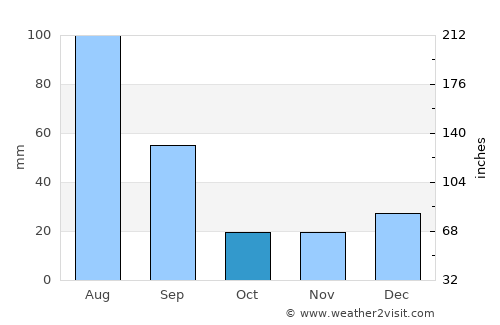 Natal average rain in October