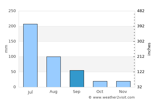 Natal average rain in September