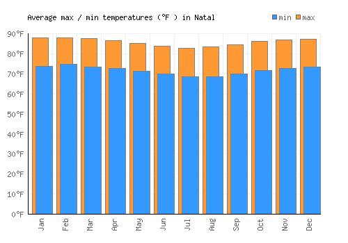 Natal average minimum / maximum temperatures (Fahrenheit)