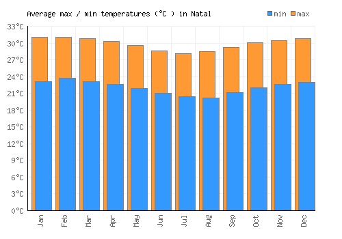 Natal average minimum / maximum temperatures (Celsius)