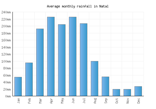 Natal monthly rainfall chart (mm)
