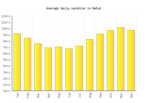 Natal average daily sunshine chart