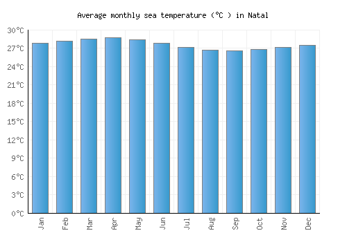 Natal average sea temperature chart (Celsius)