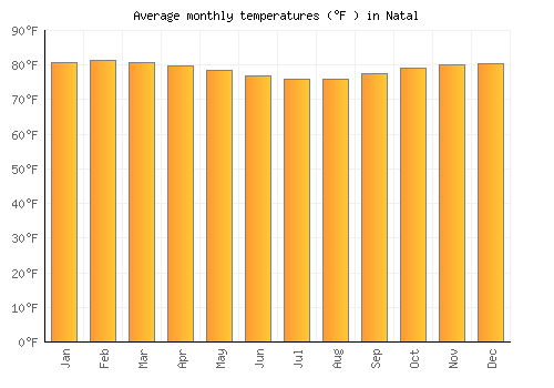 Natal average temperature chart (Fahrenheit)